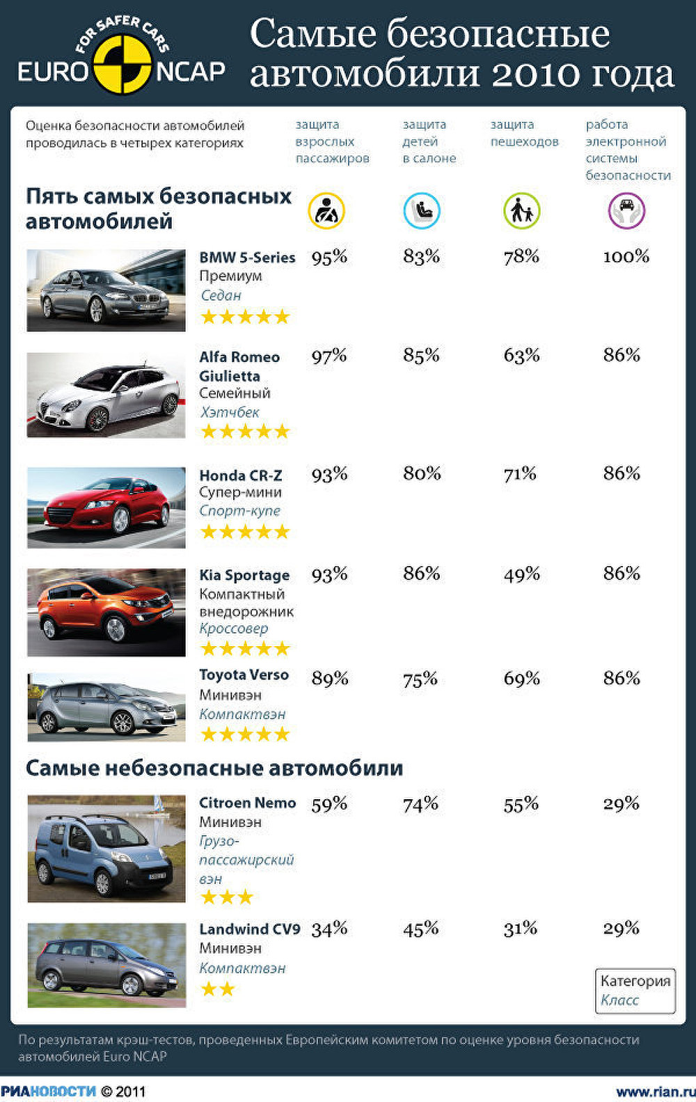 Какие машины безопасные. Рейтинг безопасных автомобилей. Списки безопасности машин. Самые безопасные автомобили 2010 года. Топ самых безопасных автомобилей.