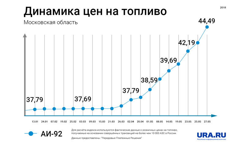 Бензину 5 лет. График стоимости бензина в РФ 2020. Стоимость бензина в России по годам. Рост бензина в России график. Стоимость бензина в России график по годам.