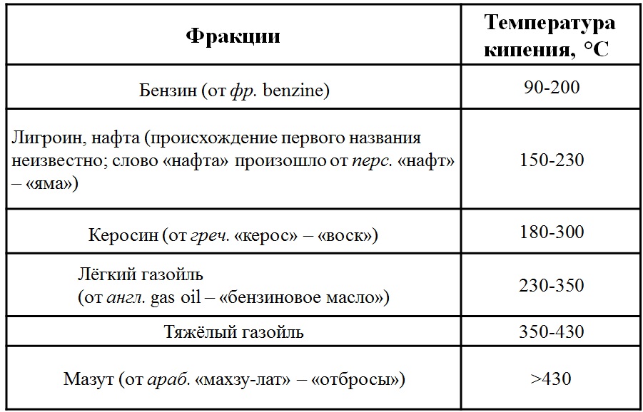 Мазут температура кипения