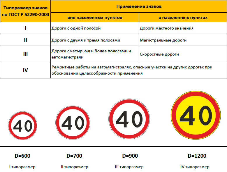 Запрещенные категории. 2 Типоразмер дорожных знаков Размеры. Размеры временных дорожных знаков 2 типоразмера. Временные дорожные знаки 1 типоразмер размер. Диаметр дорожного знака.