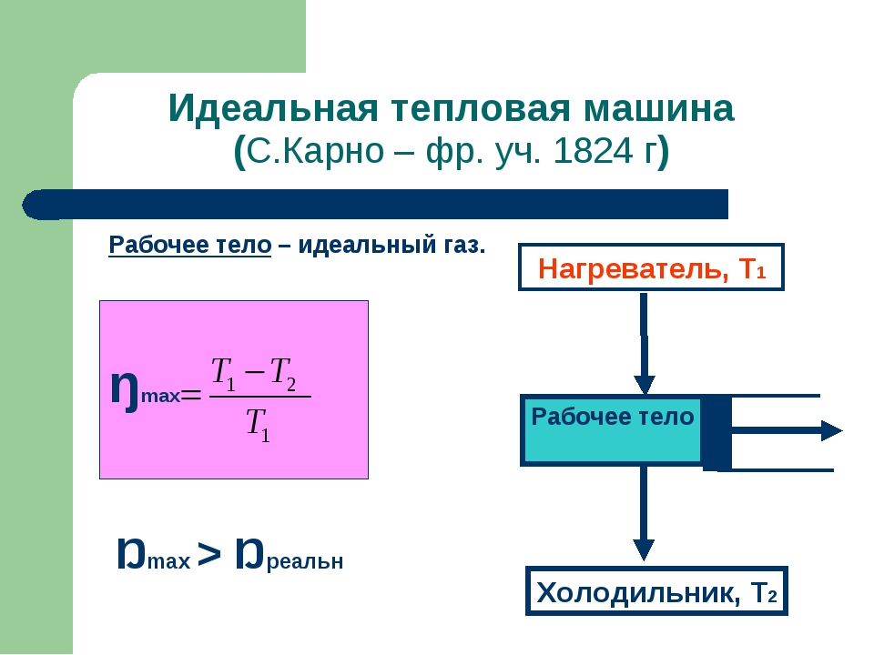 Кпд тепловой машины нагреватель холодильник. Идеальная тепловая машина Карно. Тепловой двигатель Карно. Идеальная тепловая машина цикл Карно. КПД идеальной тепловой машины Карно.