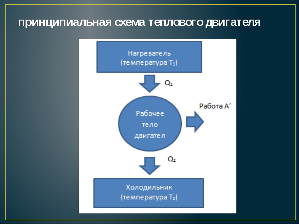 Принципиальная схема работы теплового двигателя