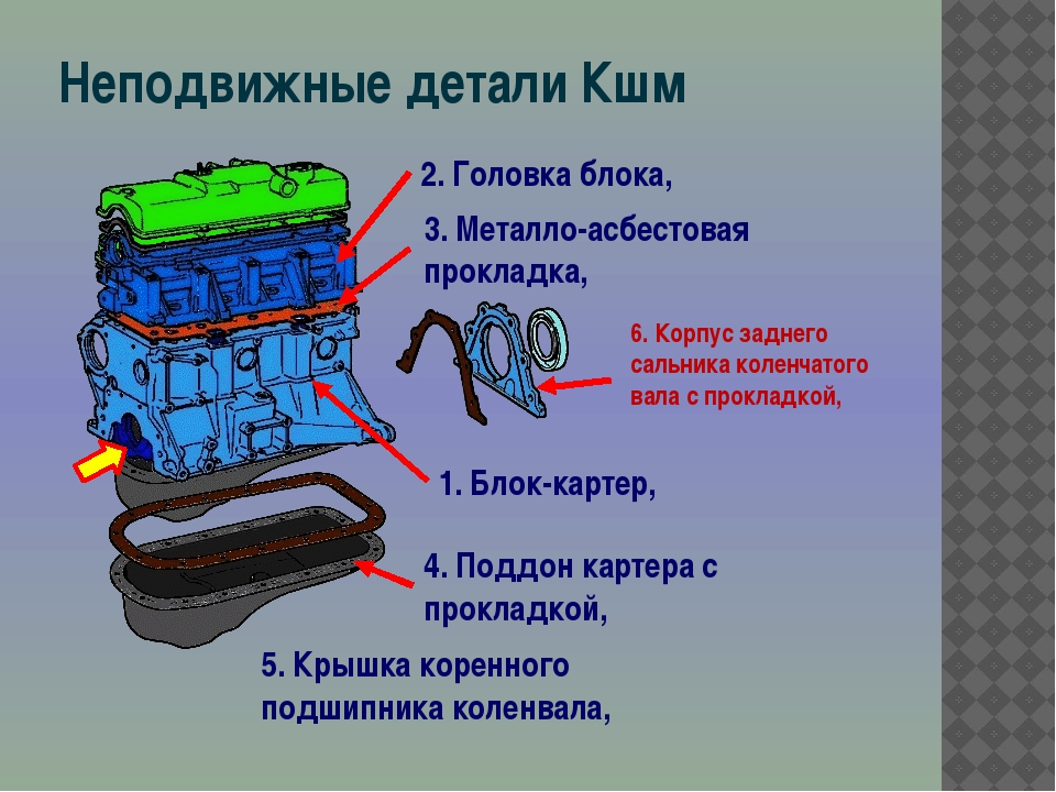 Детали кшм. Неподвижные детали КШМ ВАЗ. Неподвижные детали Кривошипно-шатунного механизма. Неподвижные детали двигателя ЗМЗ 53. Неподвижны детали КШМ ВАЗ 2108.