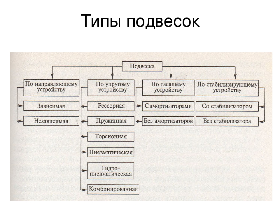 Назовите типы предназначения. Типы подвесок авто. Назначение основные устройства и типы подвесок автомобиля. Основные типы подвески на а/м. Типы подвесок автомобиля схемы.