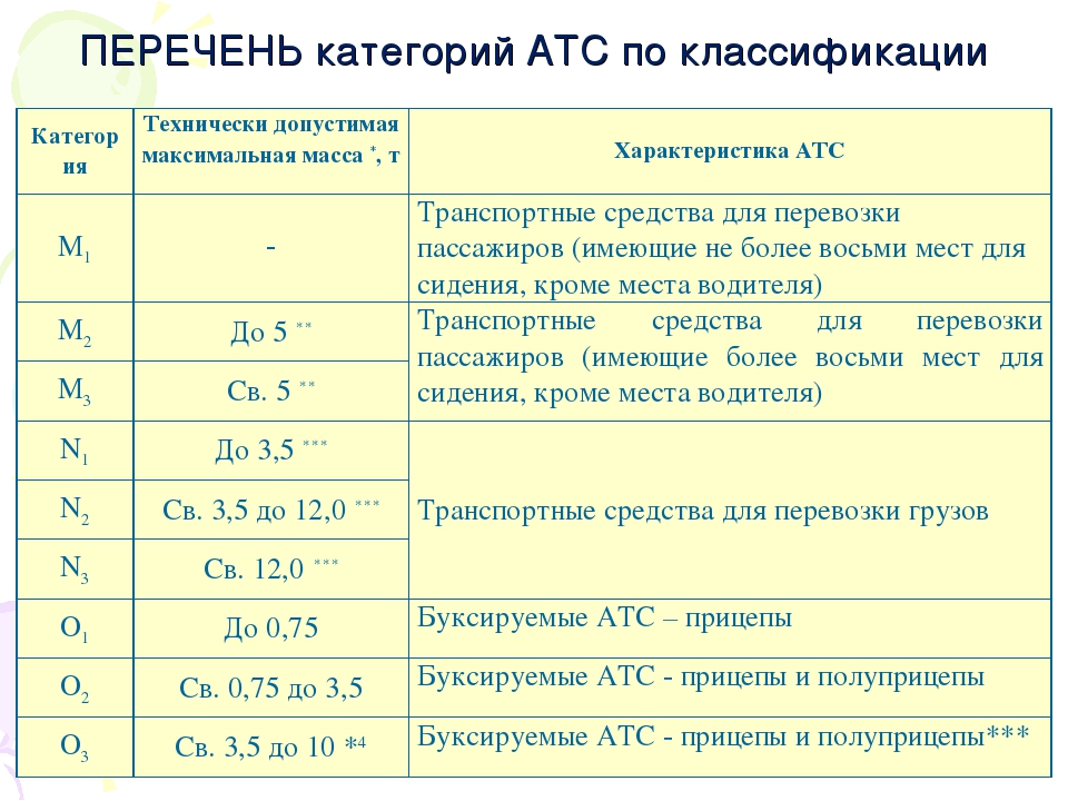 Категории сх. Категории транспортных средств м1 м2 м3 технический регламент таблица. Транспортных средств категорий m1, n1, o1, o2. Транспорт категорий м2, м3, n2, n3. Транспортные средства категорий n2 и n3.