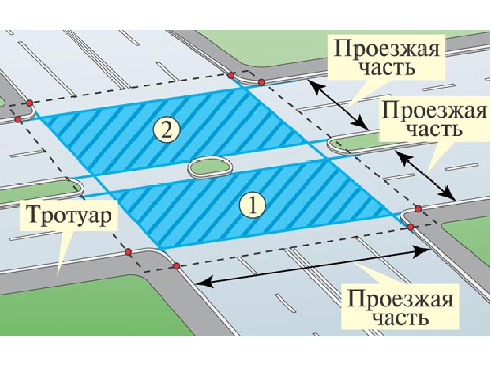 Пересечение проезжих частей на перекрестке пдд картинки