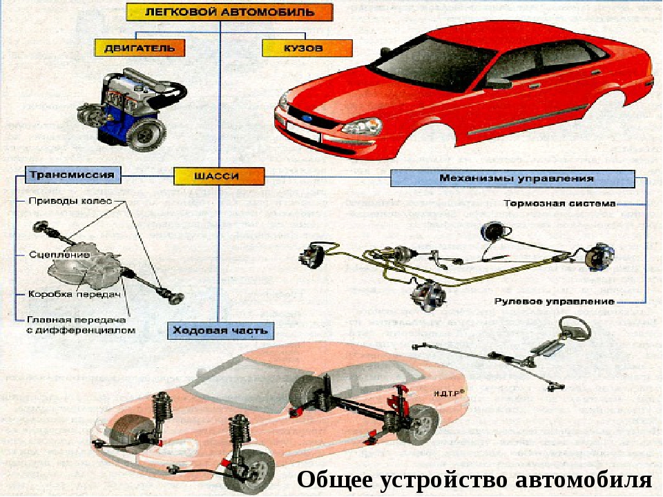 Управление легкового автомобиля. Общее устройство автомобиля. Устройство легкового автомобиля. Общее устройство легкового автомобиля. Устройство автомобиля для начинающих.