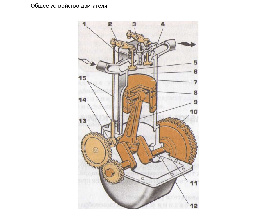 Общее устройство двигателя. Опишите общее устройство двигателя. Типы двигателей. Общее устройство двигателя.. Устройство двигателя внутреннего возгорания.