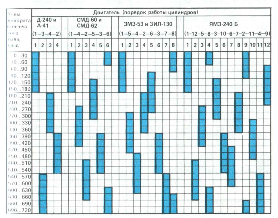 Порядок работы двигателя. Работа 8 цилиндрового двигателя таблица. Порядок работы цилиндров восьмицилиндрового двигателя. Таблица порядка работы 8 цилиндрового двигателя. Порядок работы цилиндров 12 цилиндрового двигателя.