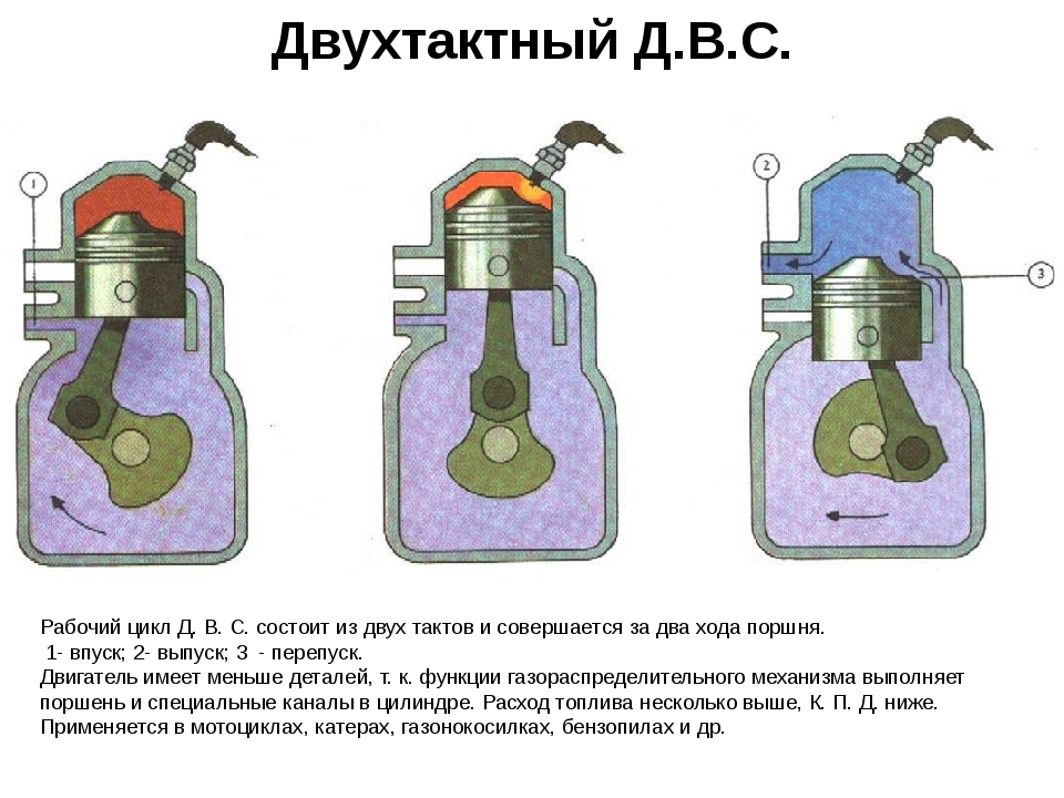 Двухтактный двигатель. Схема подачи топлива в двухтактном двигателе. Подача топлива в двухтактном двигателе. Двухтактный мотор с 1 цилиндром. Принцип работы двухтактного двигателя.