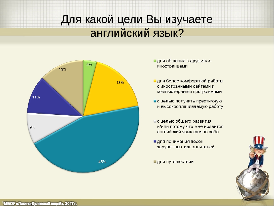 Популярность английского языка