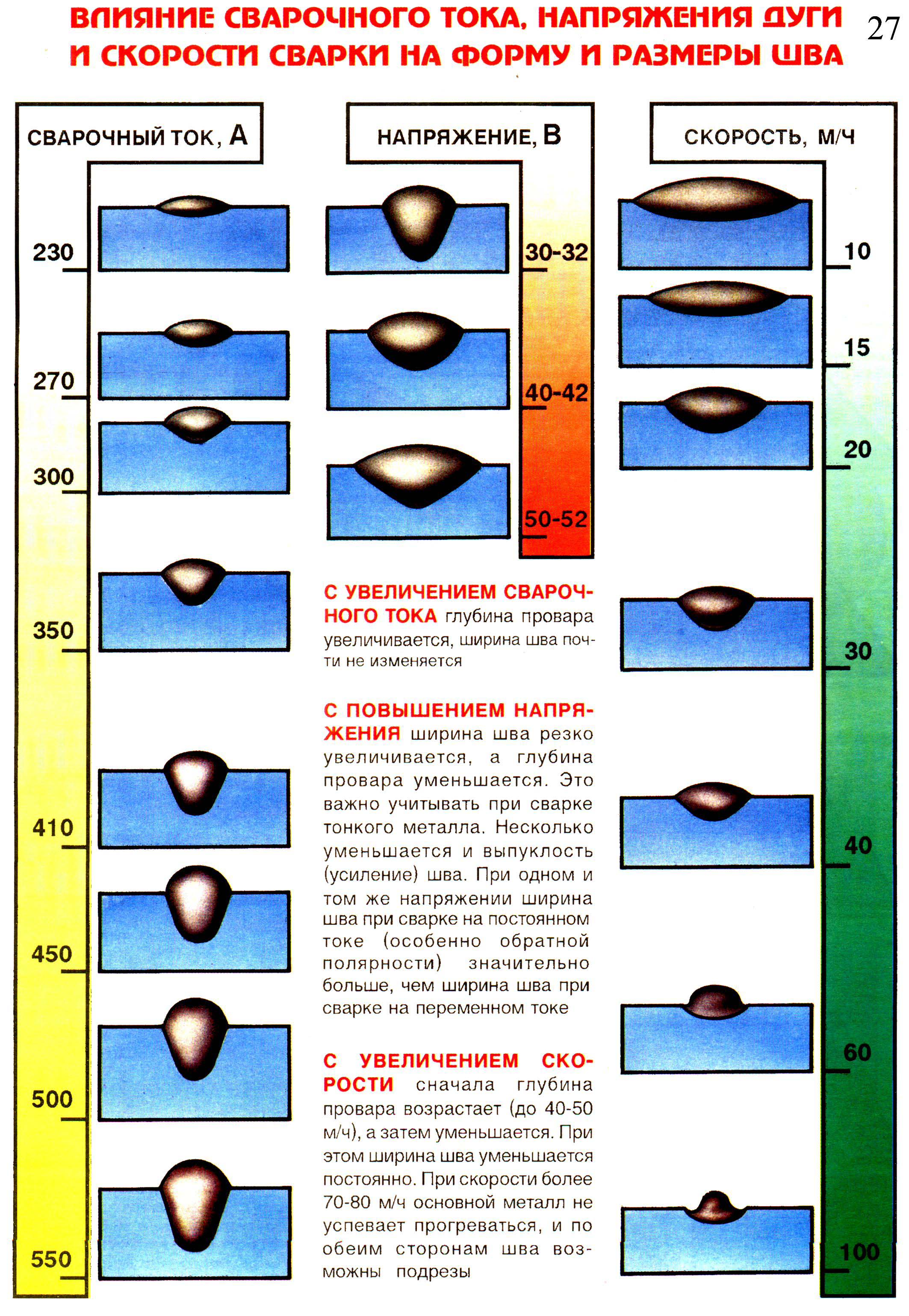 Глубина увеличение. Ширина сварного шва на полуавтомате. Полярность при сварке полуавтоматической сварке. Влияние сварного тока на размер сварного шва. Сварка полуавтоматом высота сварного шва.