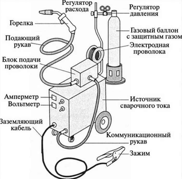 Сварочное устройство. Из чего состоит сварочный полуавтомат. Схема поста для полуавтоматической сварки. Схема подключения полуавтомата для сварки. Конструкция полуавтомата сварочного аппарата.