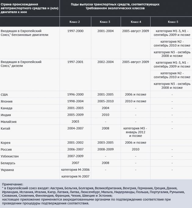 Экологический класс 0. Экологический класс 2 автомобиля что это. Экологические классы авто таблица. Четвертый экологический класс автомобиля что это. Экологический класс автомобиля евро 2-что это?.