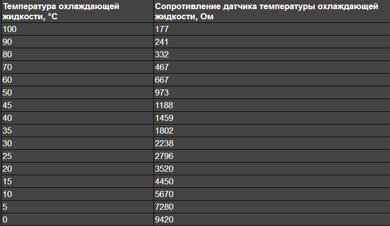 Сопротивление датчика температуры. Таблица сопротивления датчика температуры ВАЗ 2114. Таблица сопротивления датчика температуры охлаждающей жидкости ВАЗ. Сопротивление ДТОЖ ВАЗ 2110 таблица. Сопротивление датчика температуры охлаждающей жидкости ВАЗ 2110.