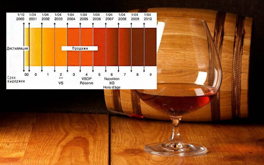 Выдержка коньяка. Цвет коньяка. Классификация коньяков по выдержке. Выдержка коньяка классификация.