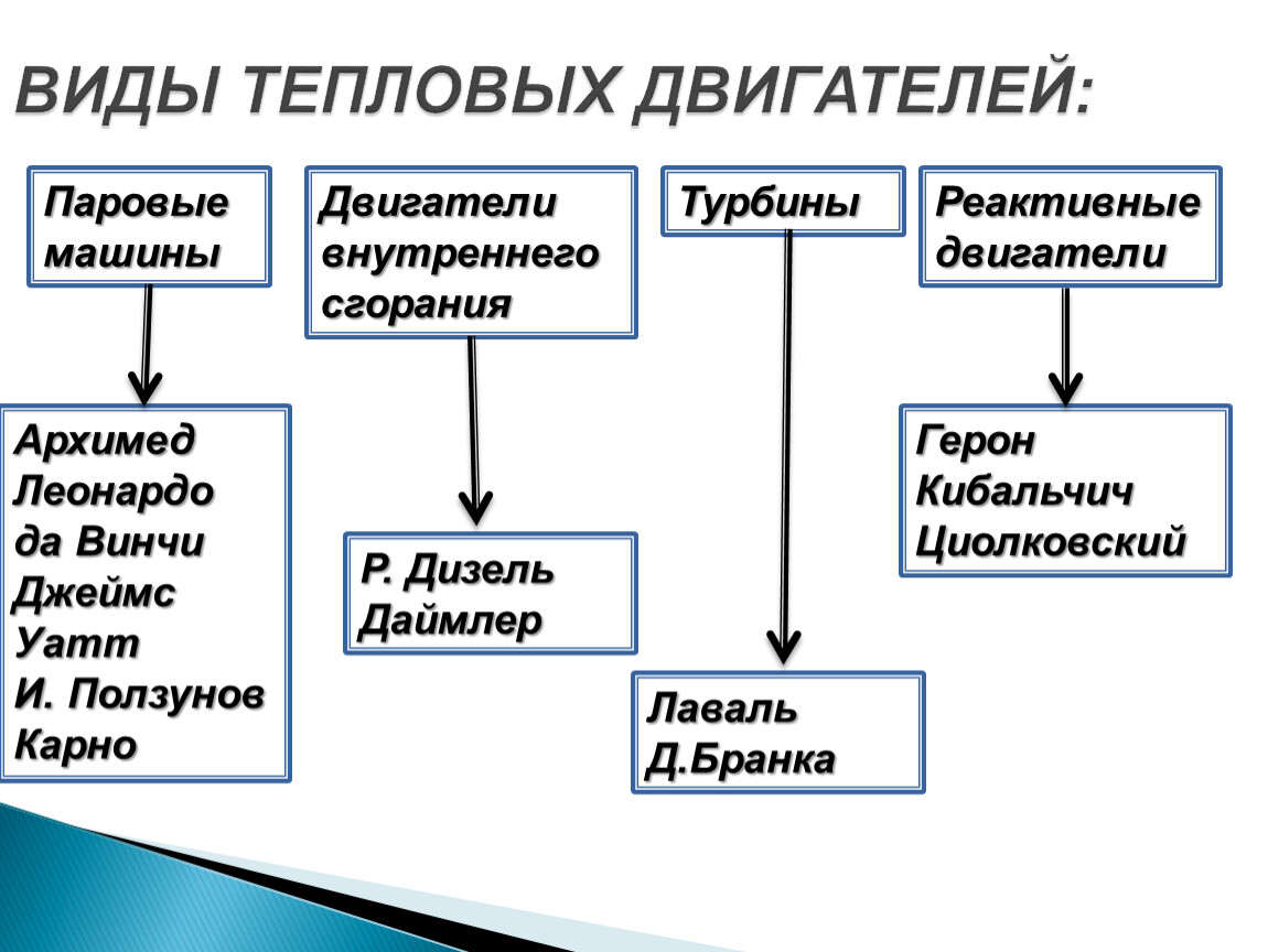 Виды тепловых двигателей. Типы тепловых двигателей таблица. Виды тепловых двигателей физика. Перечислите типы тепловых двигателей. Виды тепловых двигателей физика таблица.