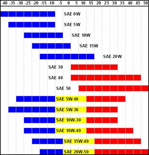 Масло моторное на лето какое лучше. Маркировки моторных масел SAE 10w-40. Таблица маркировки масел для двигателя. Вязкость моторного масла 10w 40. Обозначение масла SAE 10w 40.