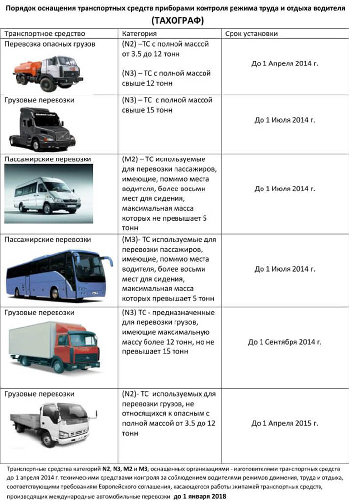 Автобусы категории б. Транспортные средства категории м3, n2, n3. Категория n2 транспортные средства таблица. Категории транспортных средств м1 м2 м3 технический регламент таблица. Транспортных средств категории n Газель.