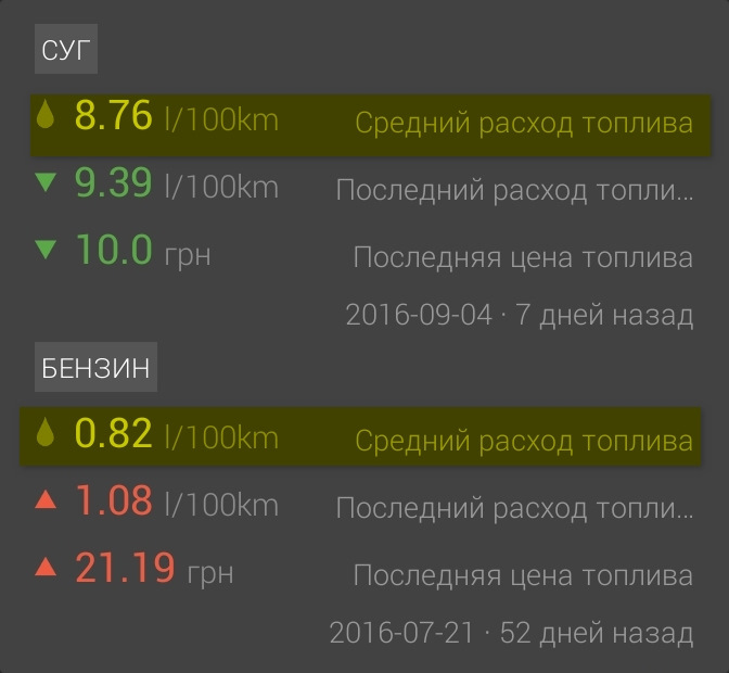 Расход топлива автомобилей. Средний расход топлива на 100. Средний расход бензина на 100 км. Средний расход топлива на км. Средний расход топлива авто.