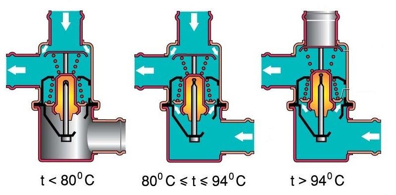 Принцип работы термостата