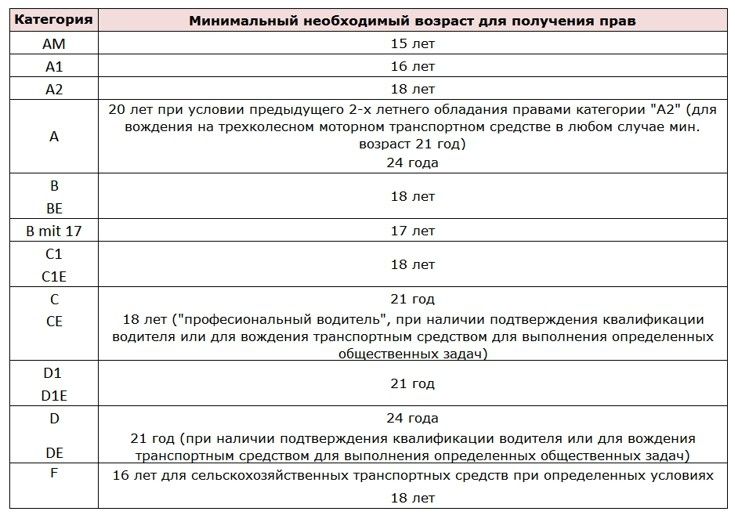 Какой минимальный возраст. Категории транспортных средств расшифровка. Категории и подкатегории транспортных средств расшифровка 2020. Таблица категорий транспортных средств. Таблица подкатегорий транспортных средств.