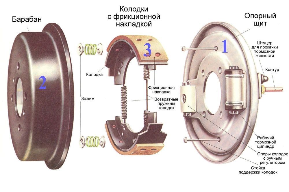 Стояночная тормозная система автомобиля