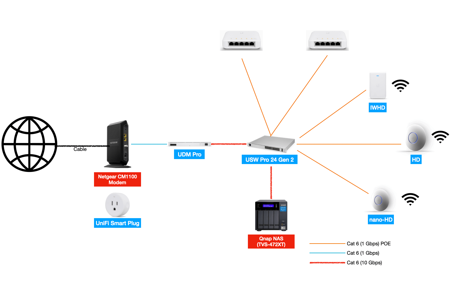 Беспроводные соединения сетей. Микротик роутер WIFI. Wi-Fi роутер Ubiquiti UNIFI AC. Микротик схема подключения. Схема вай фай сети.