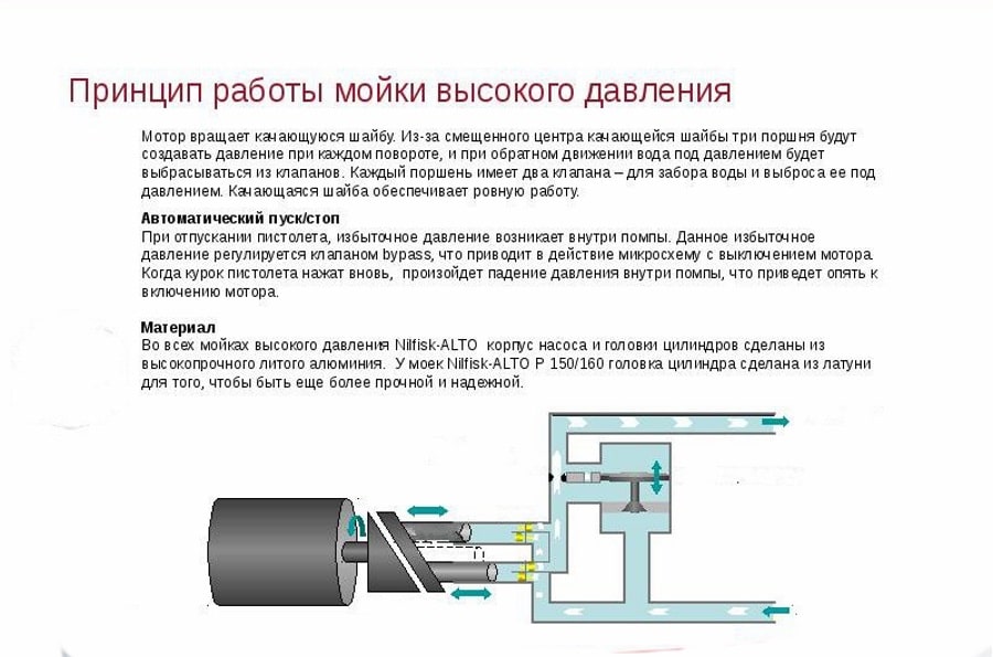 Давление какой мойка. Гидравлическая схема мойки высокого давления. Принцип действия мойки высокого давления Керхер. Принцип работы автомойки высокого давления схема. Принцип работы автомойки высокого давления Керхер.