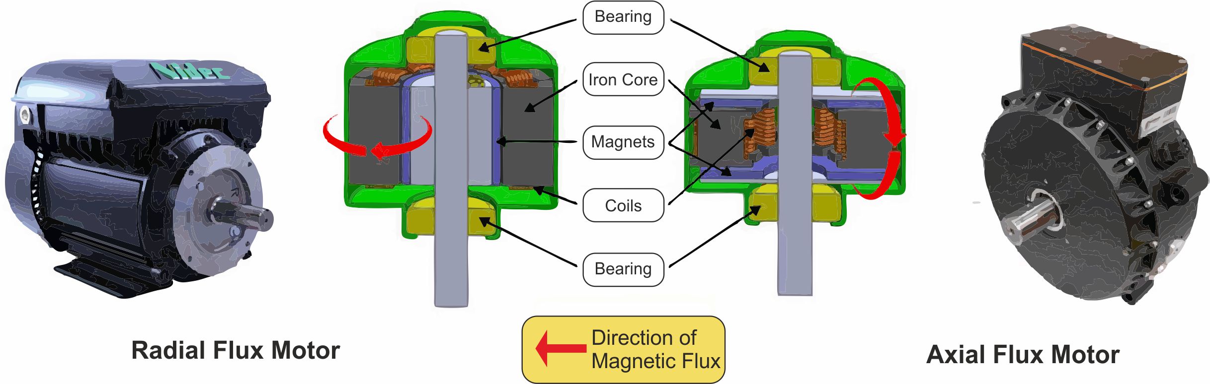 Ось двигателя. Axial Flux Motor Design. BLDC мотор Axial. Axial Flux Induction Motor.. Электродвигатель с аксиальным магнитным потоком.