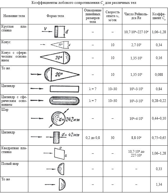 Сопротивление воздуха тел
