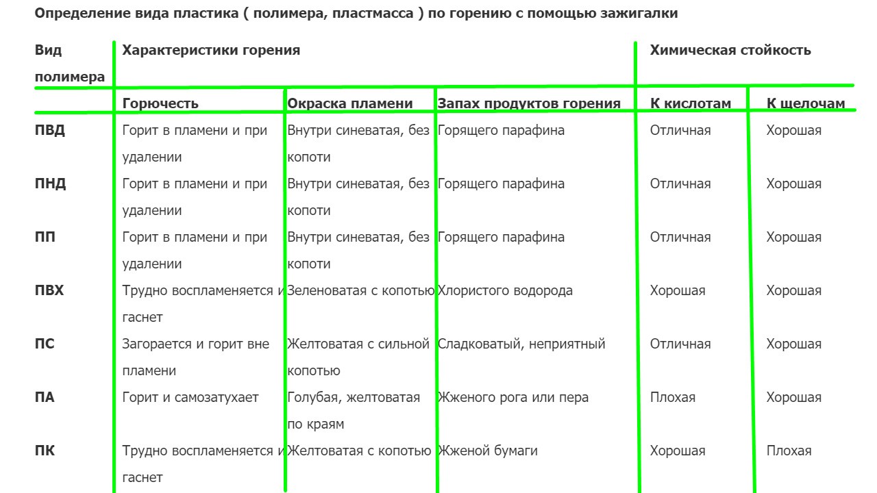 Определим виды. Определение вида пластмассы по горению. Определение типа пластика по запаху горения. Как узнать Тип пластика 2. Какие существуют методы определения вида пластмасс?.