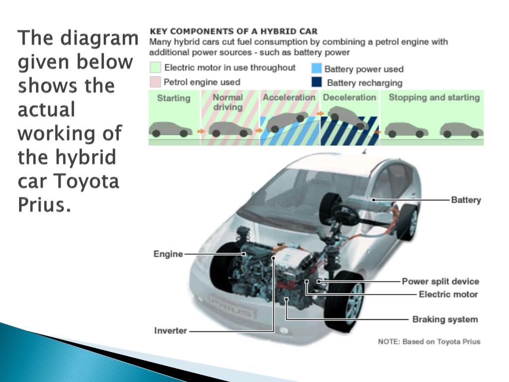 Мощность гибридного двигателя. Гибридный электромобиль схема. Схема гибридного автомобиля Приус. Гибридный двигатель схема. Схема работы гибридного автомобиля.