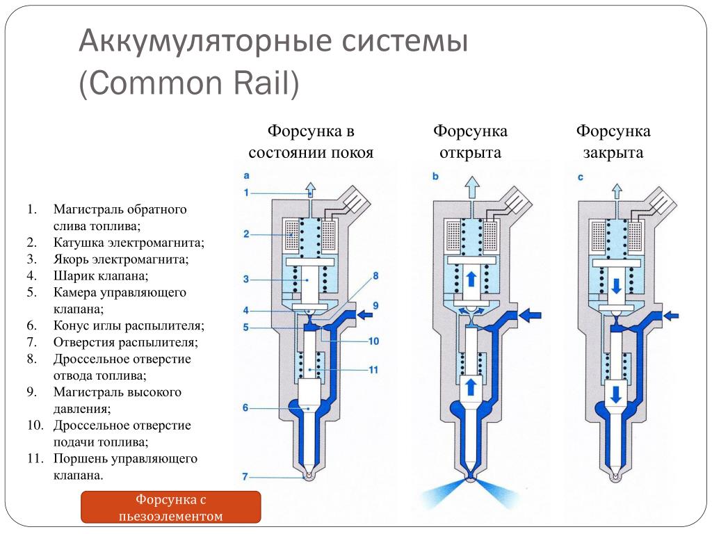 Комон 2. Схема форсунки common Rail. Схема системы common Rail дизельного двигателя. Устройство топливной форсунки дизельного двигателя common Rail. Форсунка система Коммон рейл.