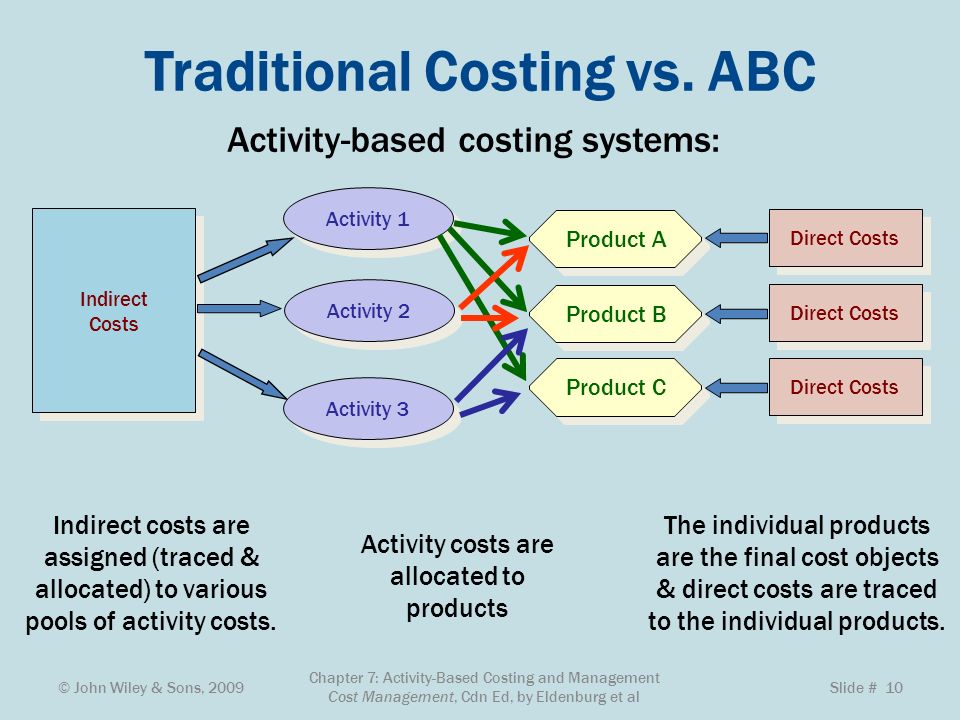 Based con. Система activity-based costing. Activity based costing метод. АВС костинг. Метод ABC костинг.
