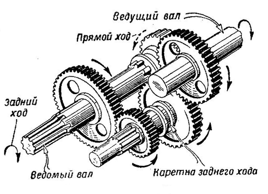 Ведущий вал. Ведущий и ведомый вал редуктора. Ведущий вал и ведомый вал отличие. Ведущий и ведомый вал редуктора схема. Ведущий и ведомый валы коробки передач.