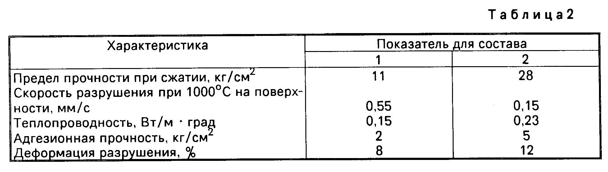 Прочность на сжатие. Предел прочности при сжатии сталь. Прочность на сжатие материалов таблица. Прочность алюминия на сжатие. Предел прочности материала при сжатии.