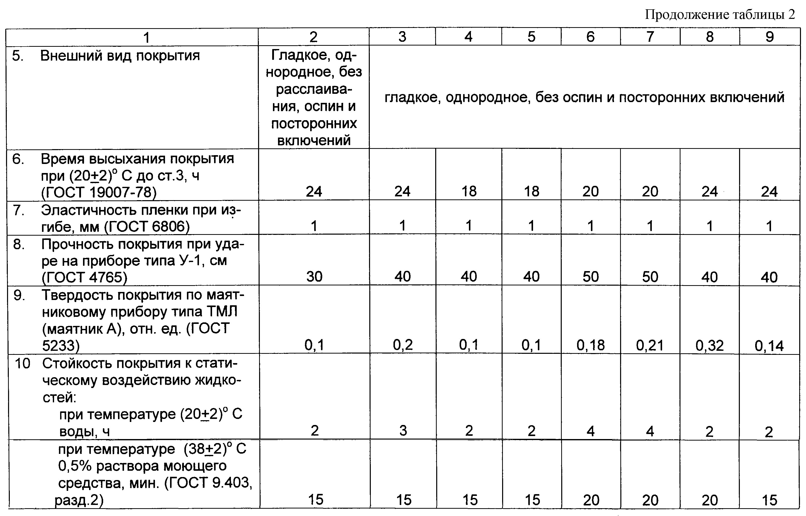 Твердость покрытия