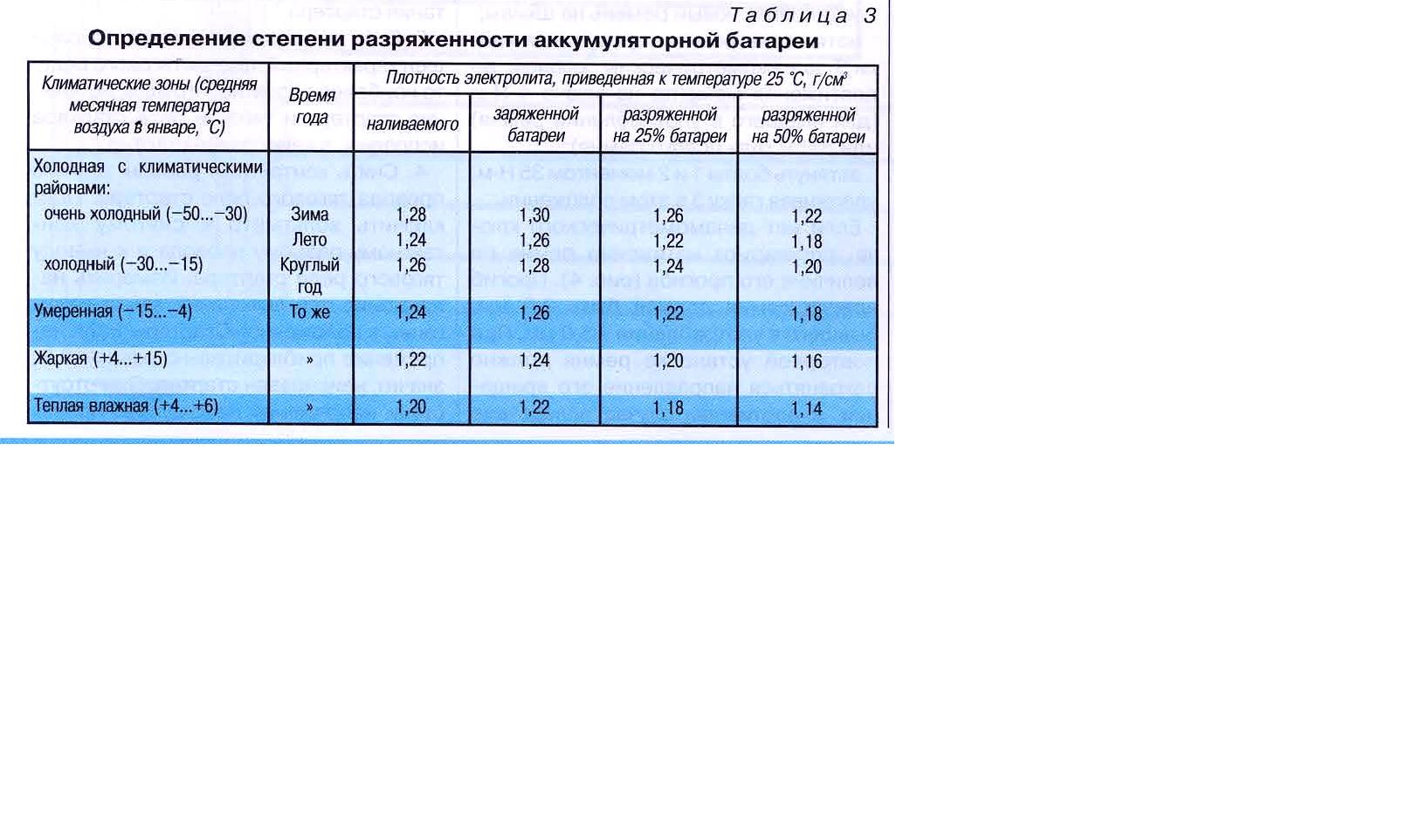 Плотность аккумулятора автомобиля