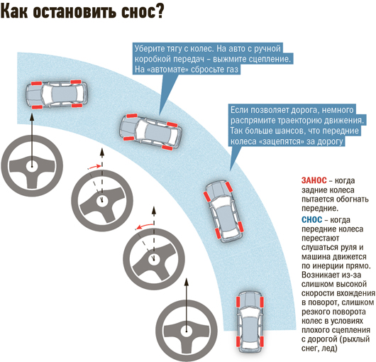 Картинка вопроса для прекращения заноса вызванного торможением водитель в первую очередь должен