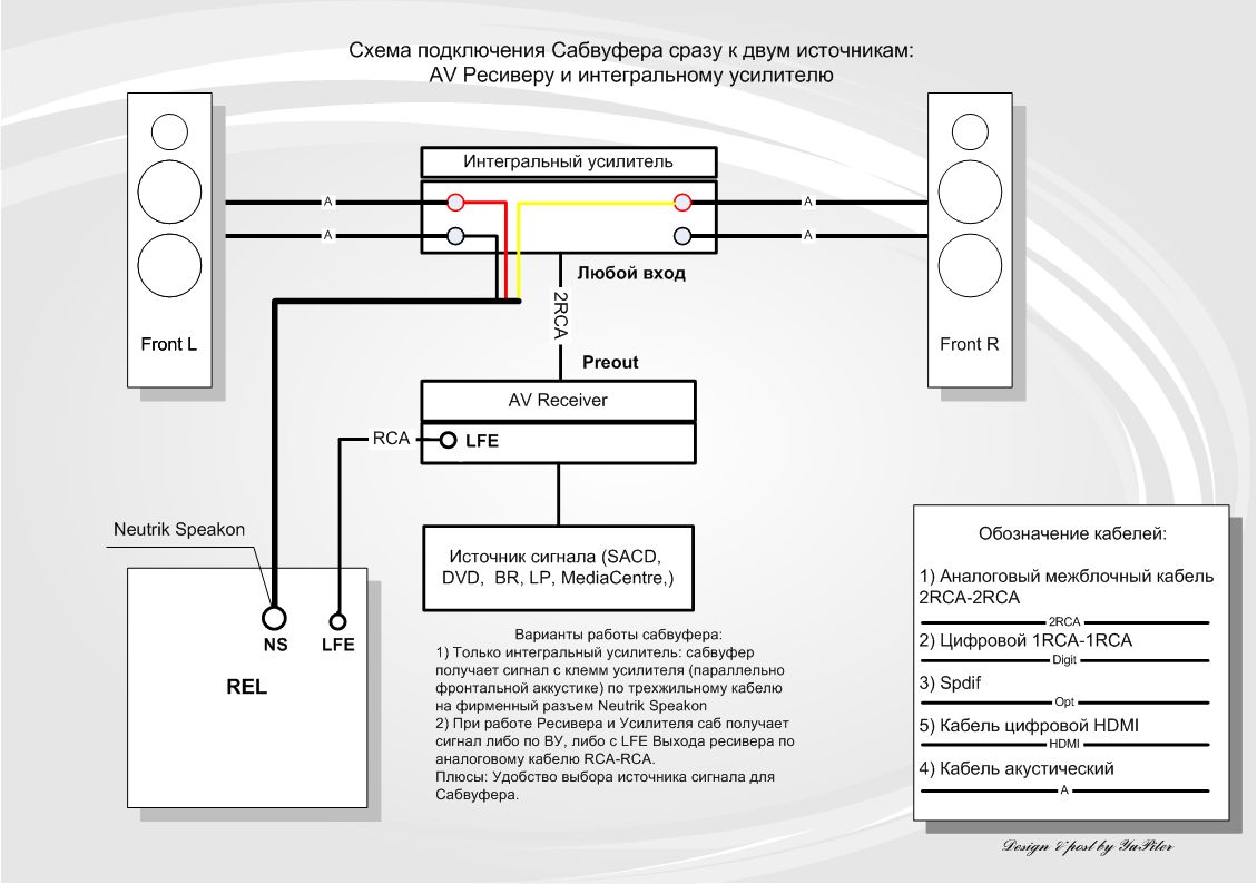 Схема подключения усилителя. Схема подключения автомобильного ресивера. Схема подключения активного сабвуфера к усилителю. Схема подключения ресивера к усилителю. Как правильно подключить сабвуфер к ресиверу.