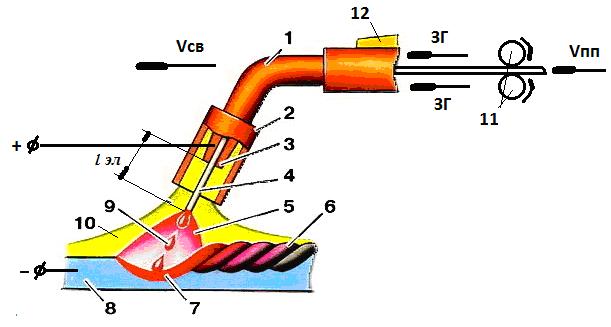 Дуговая сварка в защитном газе. Полуавтоматическая сварка схема процесса. Схема полуавтоматической сварки в защитных газах. Схема горелки для сварки плавящимся электродом. Механизированная сварка плавящимся электродом схема.
