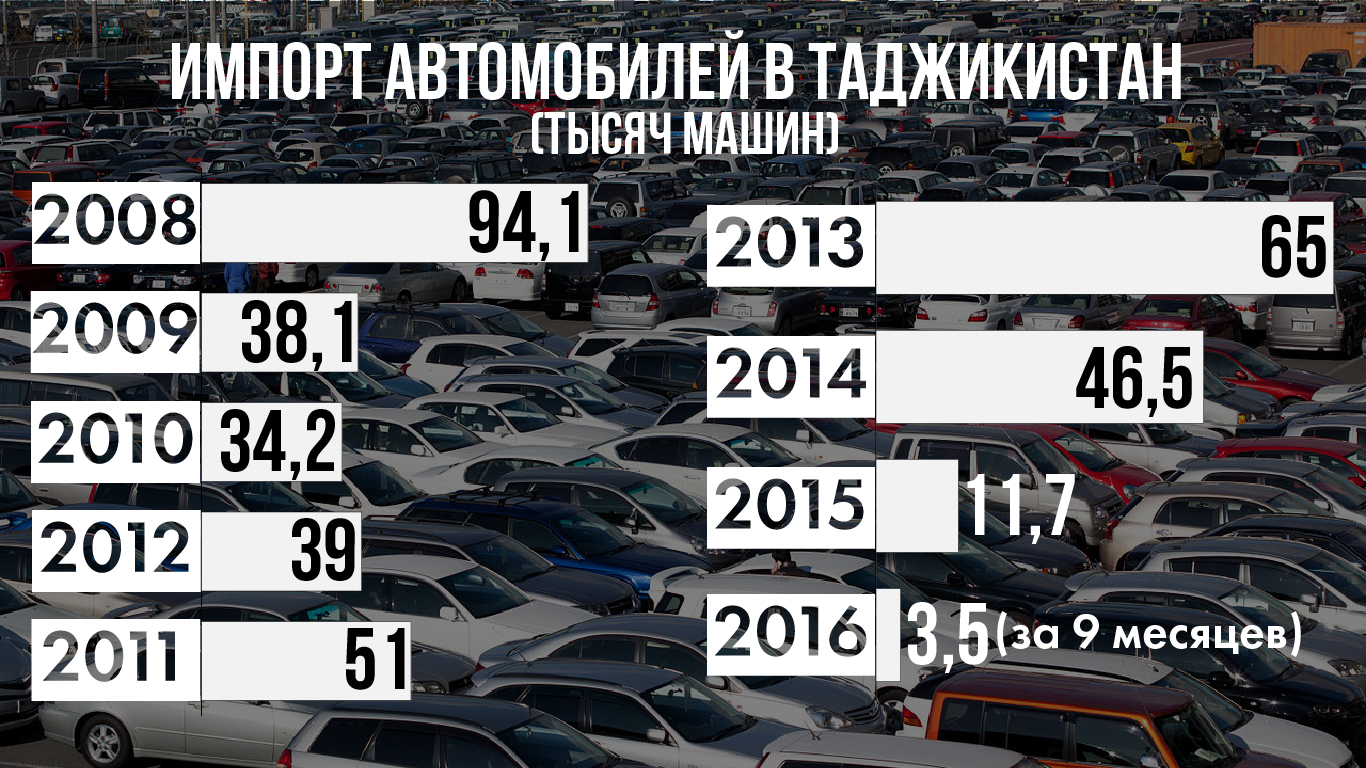 Сколько машин в таджикистане. Растаможка автомобилей в Таджикистане. Растаможивание авто. Растаможка Таджикистан машина. Растаможка автомобиля в России в Таджикистан.