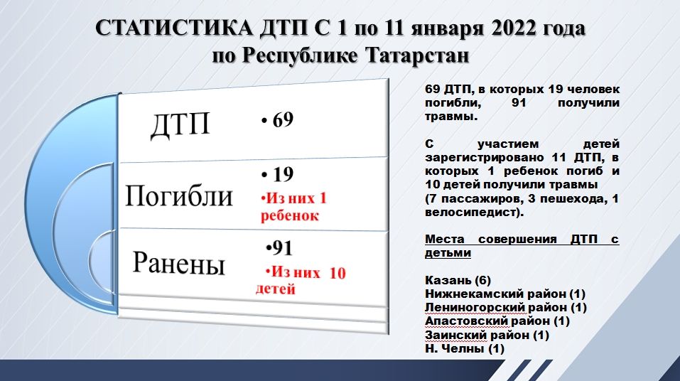 Сколько прошло дней с 1 января 2022