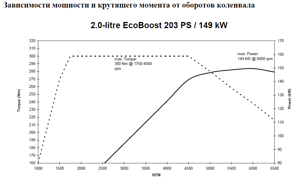 Изменение крутящего момента. Крутящий момент атмосферного двигателя график. График зависимости мощности двигателя от оборотов Ford Focus 1.6. График мощности и крутящего момента Форд фокус 2. График зависимости мощности и крутящего момента от оборотов.