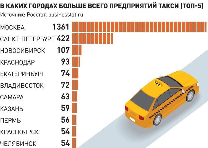 Сколько берут такси