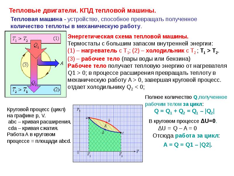 Работа газа тепловой машины. Тепловая машина и ее КПД. Принцип действия тепловых машин КПД тепловых машин. Принцип действия тепловой машины КПД теплового двигателя. Термодинамика. КПД тепловой Маши.