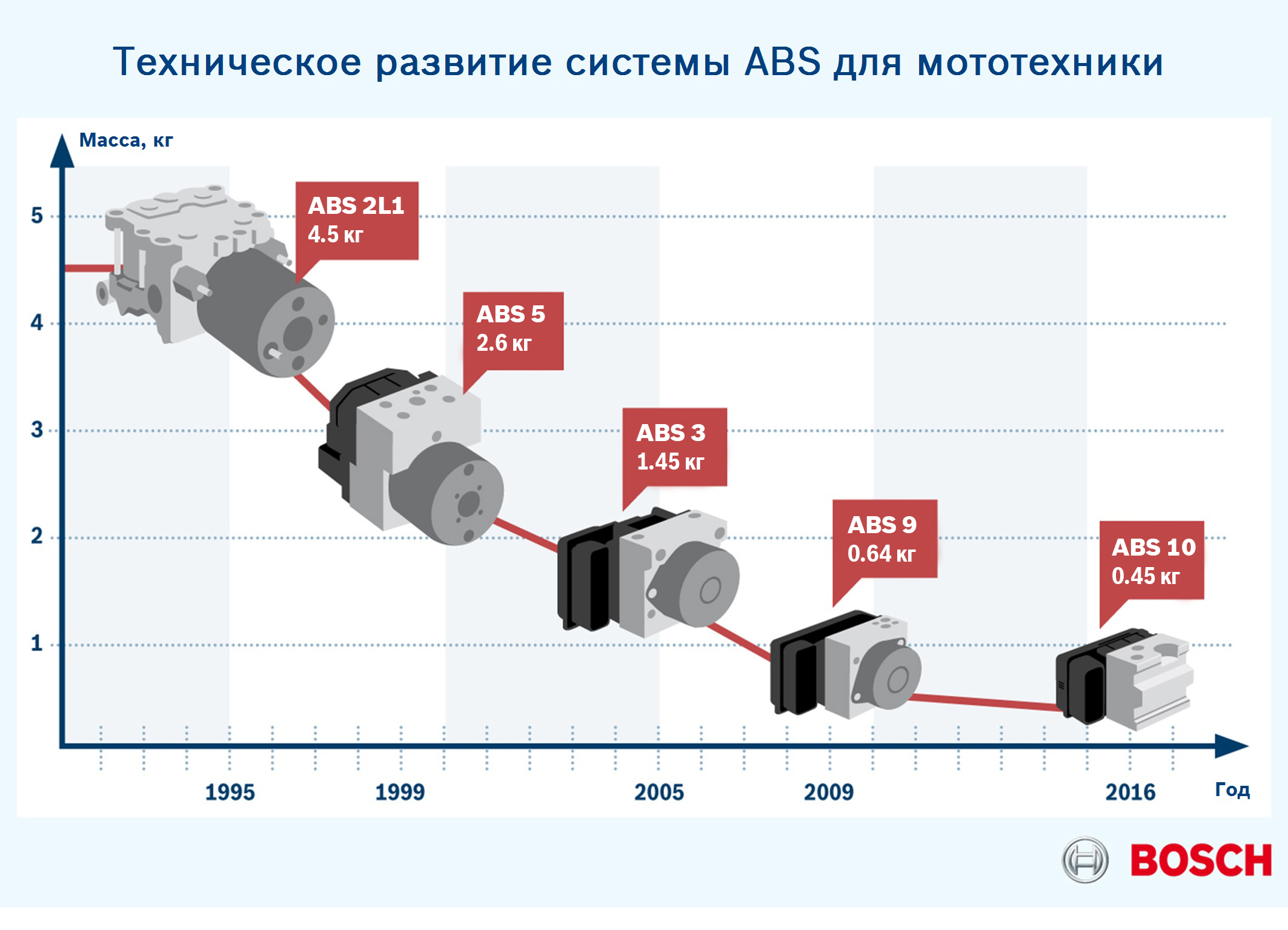 Абс 9. Поколения ABS Bosch. Система ABS Bosch 9.0 конструкция. Эволюция АБС. Поколения блоков АБС Bosch.