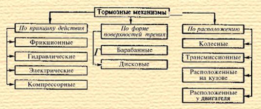 Классификация тормозов. Типы тормозных систем. Классификация тормозных систем автомобилей. Типы тормозных систем и их Назначение. Классификация тормозных механизмов.