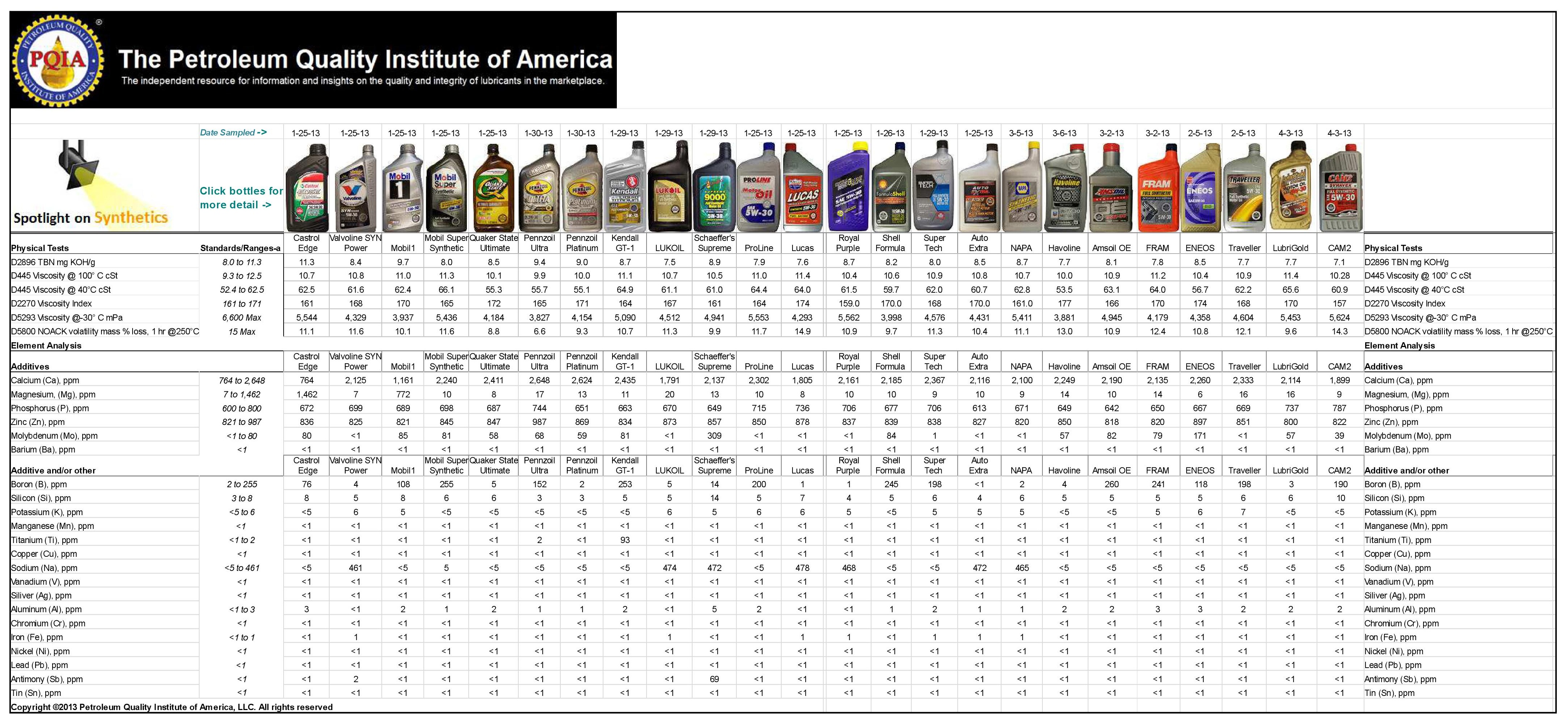 Топ производителей масла. Таблица соответствия моторных масел. Таблица характеристик моторных масел 5w30. Таблица допусков моторных масел. Таблица тестов моторных масел.